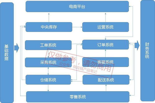 新零售系統劃分及供應鏈系統流程詳解