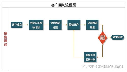 4s店銷售團(tuán)隊(duì)管理 流程與系統(tǒng)