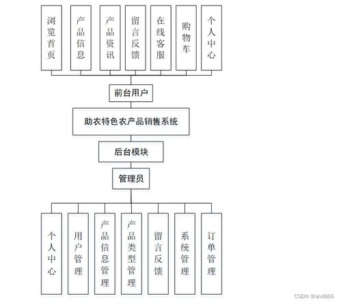 java php node.js python的助農特色農產品銷售系統