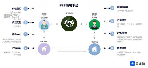 揭秘b2b商城四種 玩法 一站式解決端到端全鏈路需求